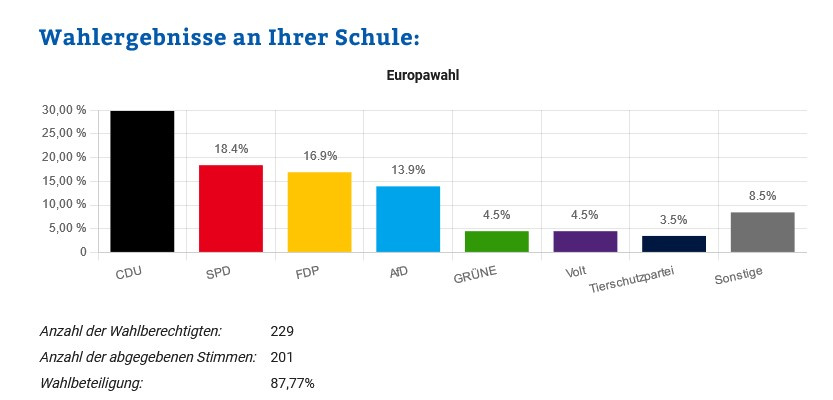 Wahlergebnis Juniorwahl Loburg 2024 Übersicht